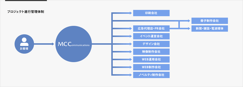 プロジェクト進行管理体制図